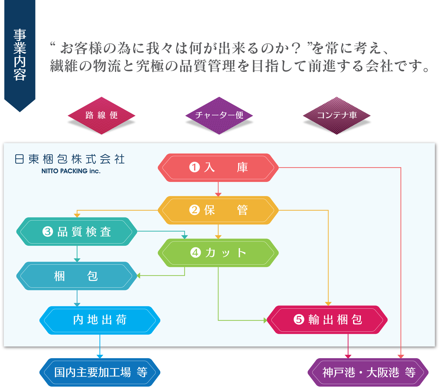 「お客様の為に我々は何が出来るのか？」を常に考え、繊維の物流と究極の品質管理を目指して前進する会社です。